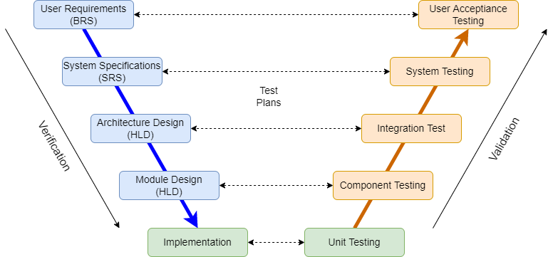 Software Development Life Cycle V Model
